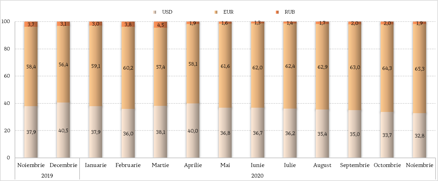 Diagramă // În primele 11 luni din 2020, „electoratul paralel” a trimis acasă peste 1,3 miliarde de dolari